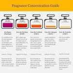 دليل تركيز العطور يبرز EDP لعطر او دي بارفان اوود تاتش